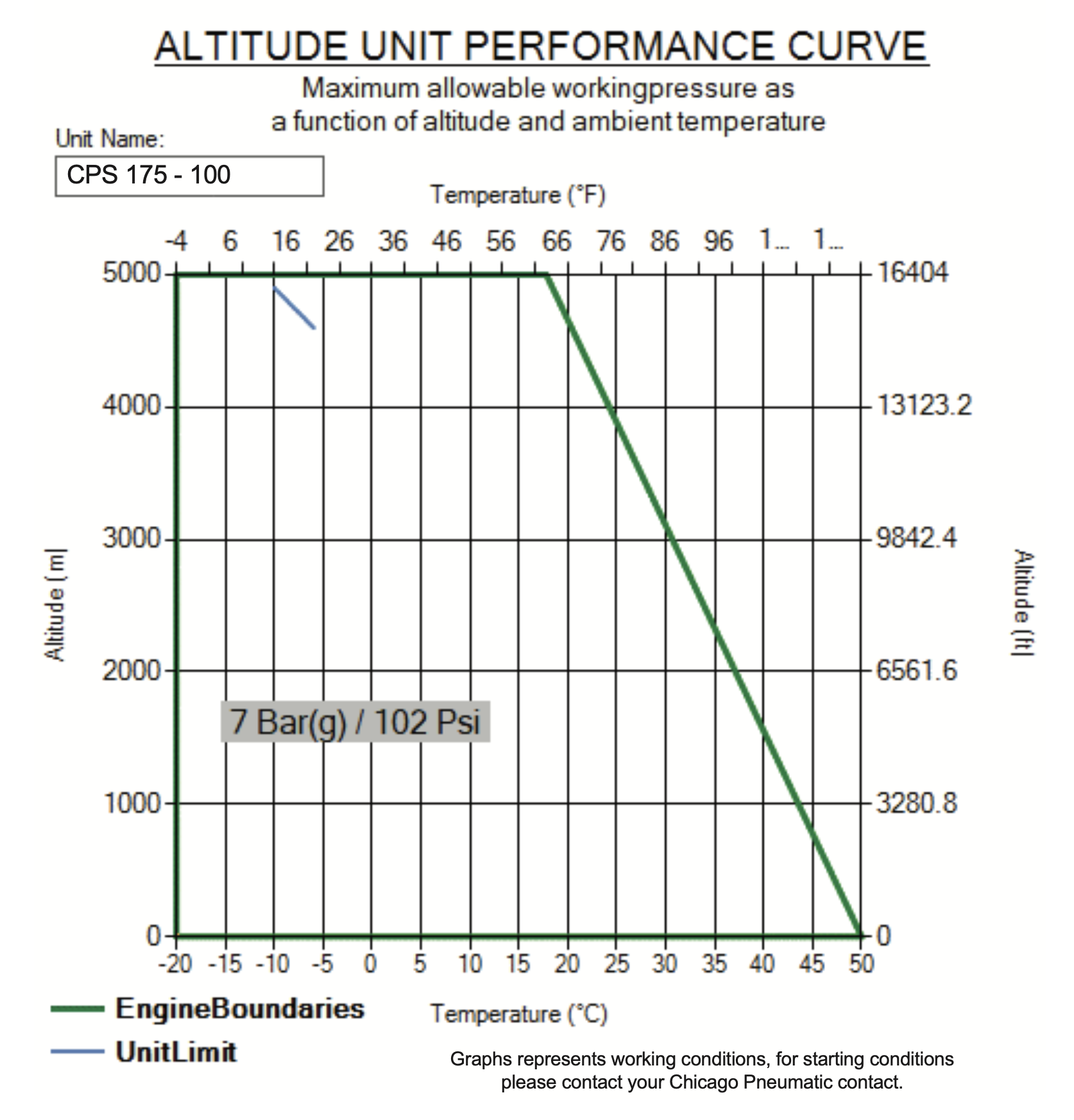CPS 175-100 Portable Air Compressor - Chicago Pneumatic